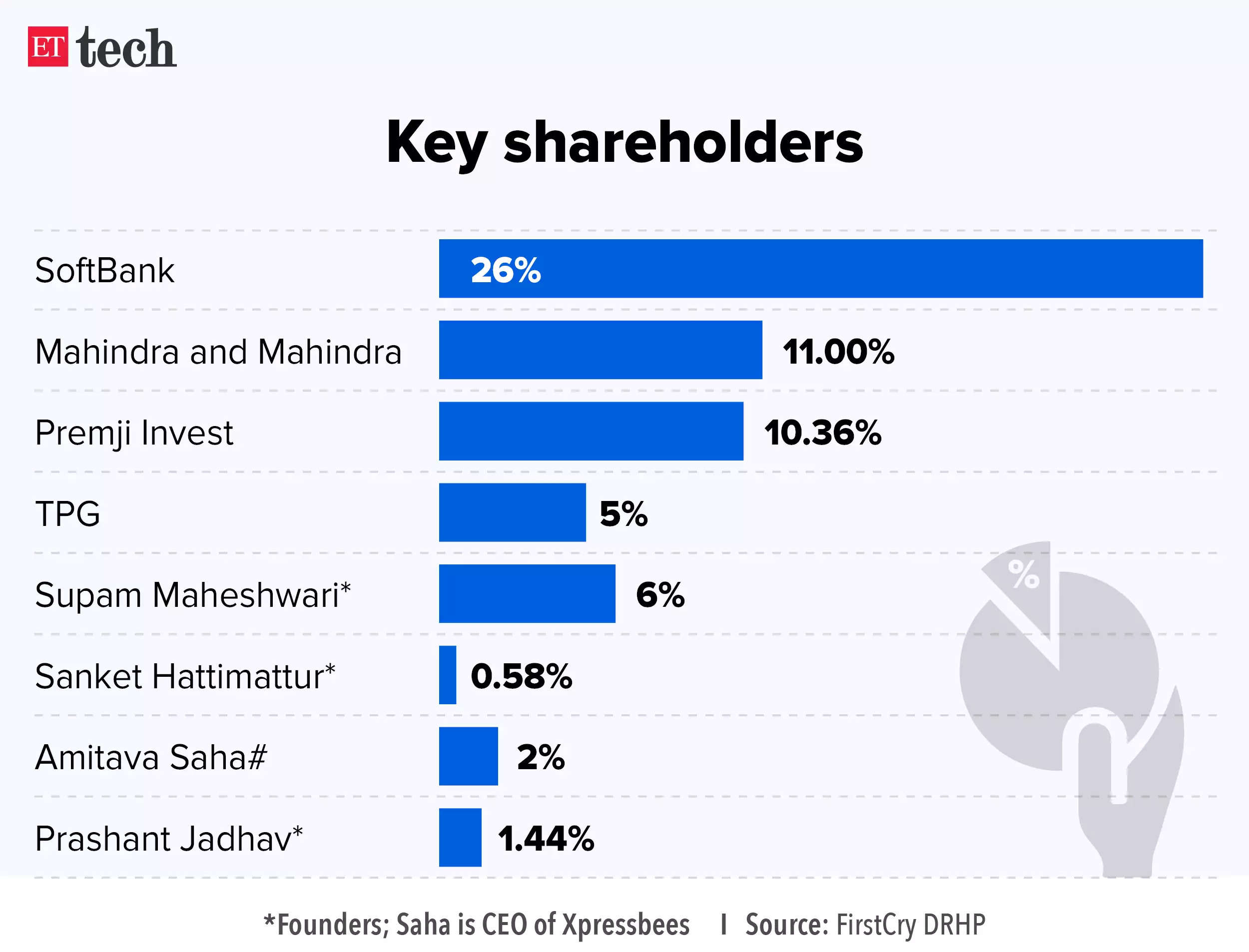 firstcry key shareholders graphic 28 dec 2023 ettech 1